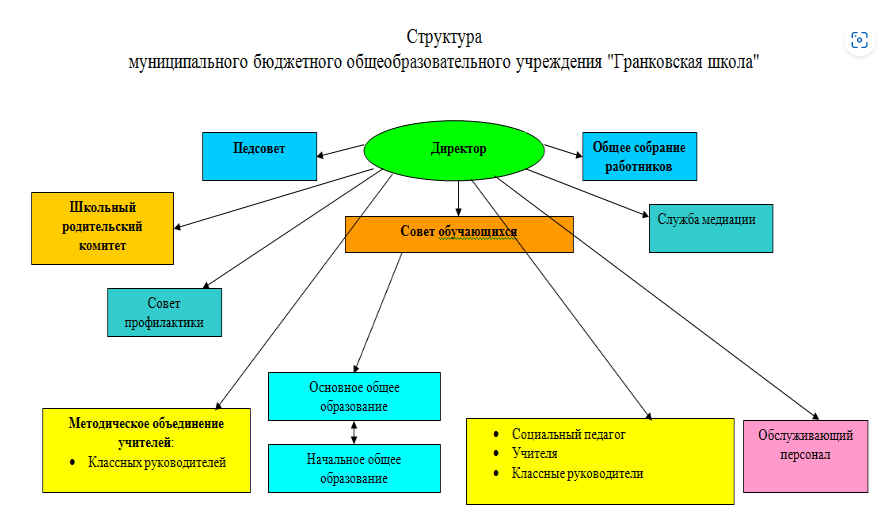 Структурные подразделения отсутствуют.